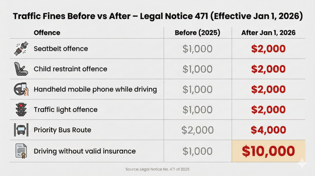 Table showing how Legal Notice 471 doubles traffic fines in Trinidad and Tobago, with common offences increasing from $1,000 to $2,000 and uninsured driving rising to $10,000