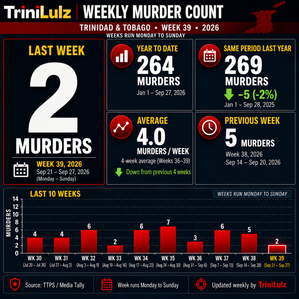 Murder Count Dashboard Week 39