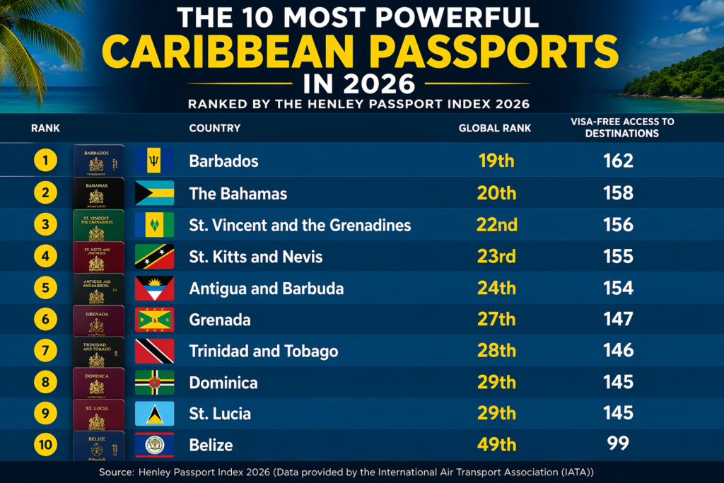 Most Powerful Caribbean passports in 2026 rankings